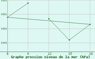 Courbe de la pression atmosphrique pour Maghnia