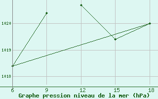 Courbe de la pression atmosphrique pour Beni-Saf