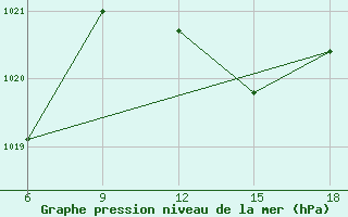 Courbe de la pression atmosphrique pour Mostaganem Ville