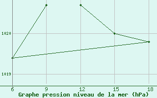 Courbe de la pression atmosphrique pour Capo Frasca