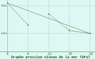 Courbe de la pression atmosphrique pour Bonifati