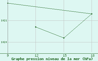 Courbe de la pression atmosphrique pour Giarabub