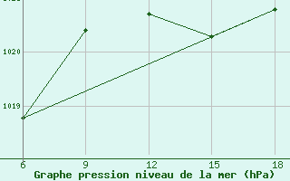 Courbe de la pression atmosphrique pour Skikda