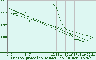 Courbe de la pression atmosphrique pour la bouée 6203755