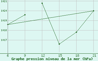 Courbe de la pression atmosphrique pour Vlore