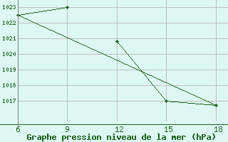 Courbe de la pression atmosphrique pour M