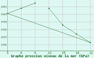 Courbe de la pression atmosphrique pour Palagruza