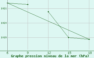 Courbe de la pression atmosphrique pour Sidi Bel Abbes