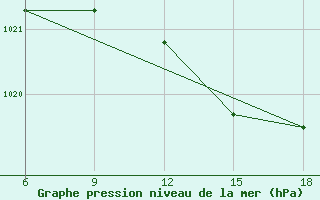 Courbe de la pression atmosphrique pour Maghnia