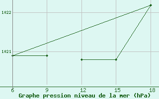 Courbe de la pression atmosphrique pour Bragin