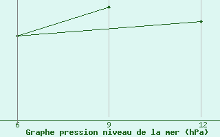 Courbe de la pression atmosphrique pour Capo Frasca