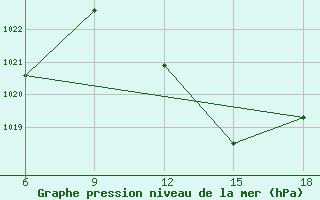 Courbe de la pression atmosphrique pour Beni Abbes