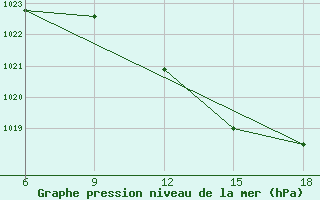 Courbe de la pression atmosphrique pour Skikda