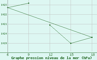 Courbe de la pression atmosphrique pour Tinfouye