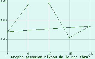 Courbe de la pression atmosphrique pour Larache