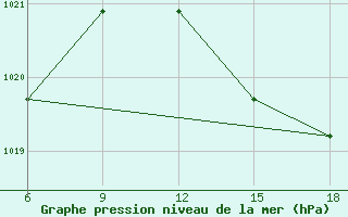 Courbe de la pression atmosphrique pour Tenes