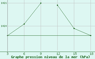 Courbe de la pression atmosphrique pour Palagruza