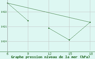 Courbe de la pression atmosphrique pour Dokshitsy