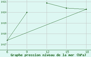 Courbe de la pression atmosphrique pour Chefchaouen