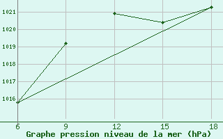 Courbe de la pression atmosphrique pour Chefchaouen