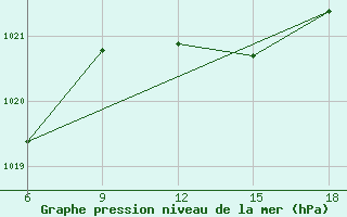 Courbe de la pression atmosphrique pour Miliana