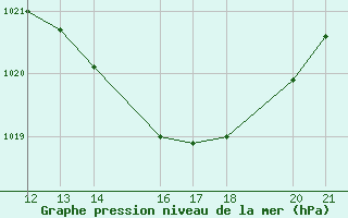 Courbe de la pression atmosphrique pour le bateau C6SE4