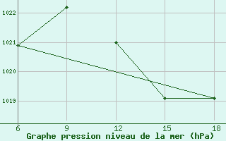 Courbe de la pression atmosphrique pour Rhourd Nouss