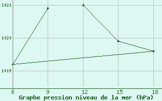 Courbe de la pression atmosphrique pour Chefchaouen