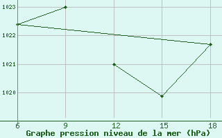 Courbe de la pression atmosphrique pour Sidi Bel Abbes