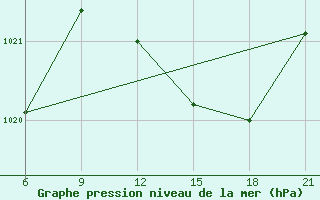 Courbe de la pression atmosphrique pour Sarande