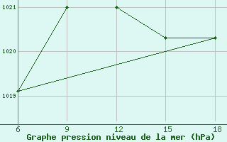 Courbe de la pression atmosphrique pour Tenes