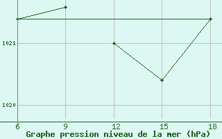 Courbe de la pression atmosphrique pour Termoli