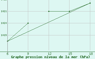 Courbe de la pression atmosphrique pour Capo Frasca