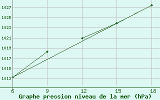 Courbe de la pression atmosphrique pour St Johann Pongau