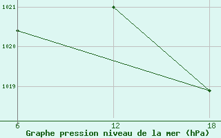 Courbe de la pression atmosphrique pour Oran Tafaraoui