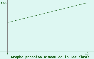 Courbe de la pression atmosphrique pour Reutte / Tirol