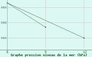 Courbe de la pression atmosphrique pour Beja