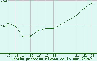 Courbe de la pression atmosphrique pour Villarzel (Sw)