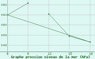 Courbe de la pression atmosphrique pour Tenes