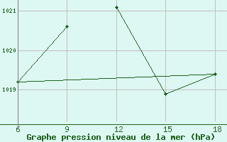 Courbe de la pression atmosphrique pour Miliana