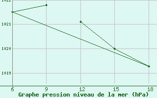 Courbe de la pression atmosphrique pour Sumy