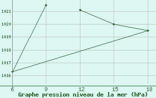 Courbe de la pression atmosphrique pour Capo Frasca