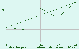 Courbe de la pression atmosphrique pour Miliana