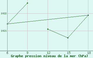 Courbe de la pression atmosphrique pour Ghadames