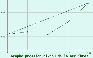 Courbe de la pression atmosphrique pour Sile Turkey