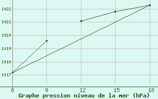 Courbe de la pression atmosphrique pour Falsterbo