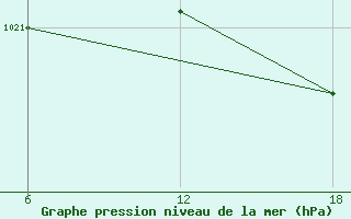 Courbe de la pression atmosphrique pour Bouira