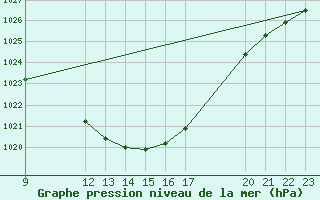 Courbe de la pression atmosphrique pour Strumica