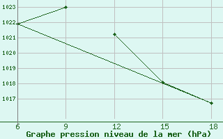 Courbe de la pression atmosphrique pour Skikda