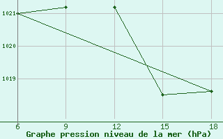 Courbe de la pression atmosphrique pour Miliana